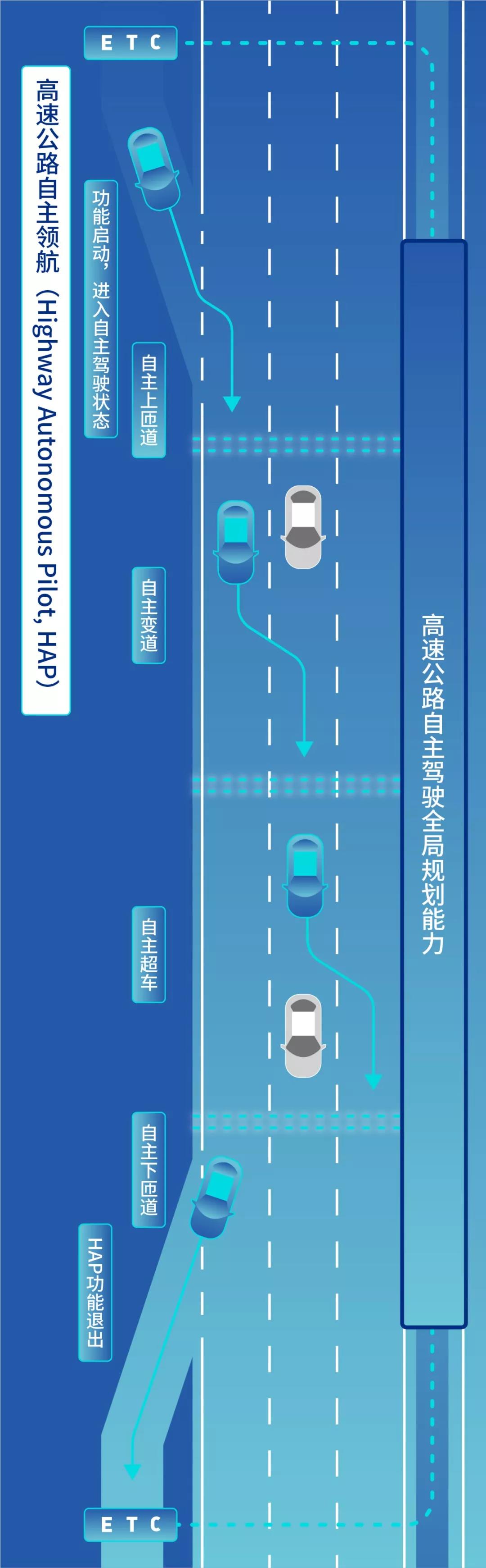 l3自动驾驶技术是什么