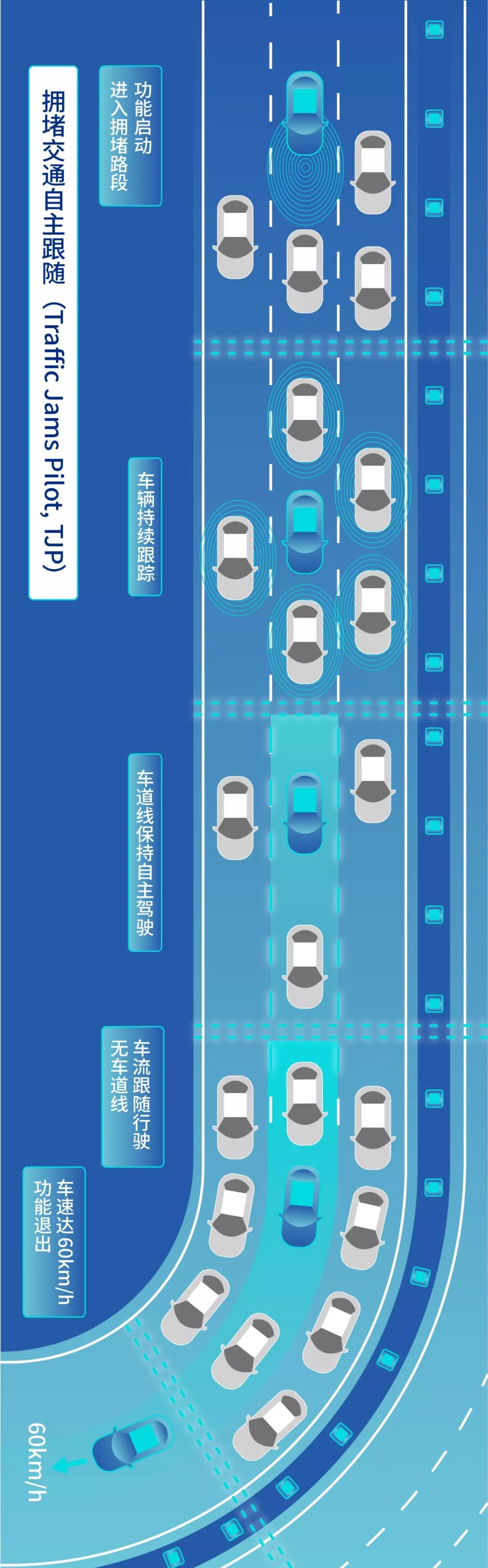 l3自动驾驶