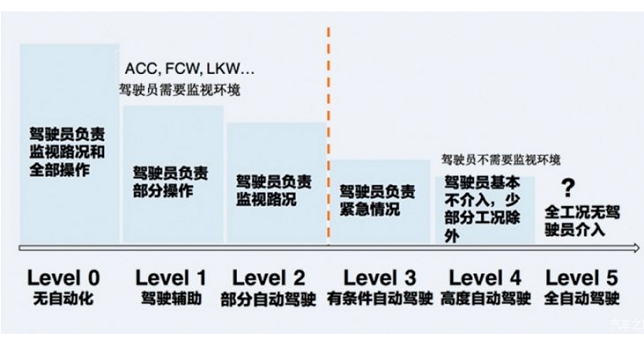 L2级自动驾驶是什么意思