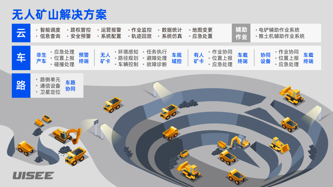 无人矿卡矿山解决方案